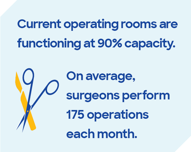 目前手术室运作能力90%。每个月平均,外科医生执行175次操作。